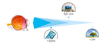 Gleitsichtkontaktlinsen für den fließenden Übergang von der Nah- in die Fernsicht. Eine Vergleichsgrafik für die verschienden Entfernungen beim Sehen. Die Nahsicht wird mit dem Smartphone, die Mittelsicht mit dem Fernseher und die Fernsicht mit dem Landschaftsbild dargestellt.
