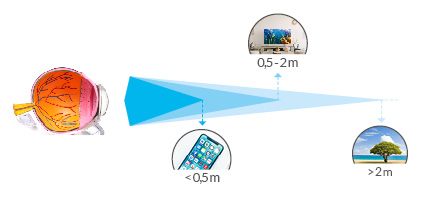 Eine Vergleichsgrafik für die verschienden Entfernungen beim Sehen. Die Nahsicht wird mit dem Smartphone, die Mittelsicht mit dem Fernseher und die Fernsicht mit dem Landschaftsbild dargestellt. 