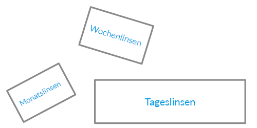 Welche Kontaktlinsenarten gibt es?